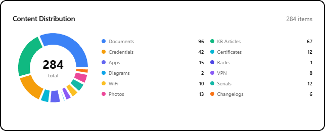 Content Distribution