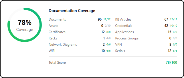 Documentation Coverage Score