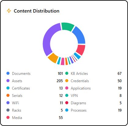 Content Distribution