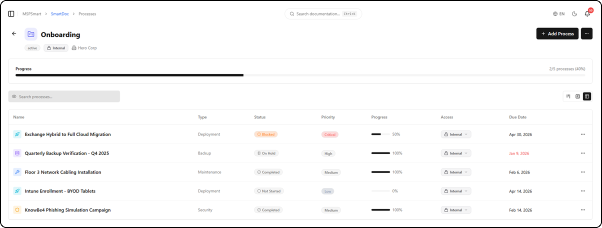 Vue tableau du groupe