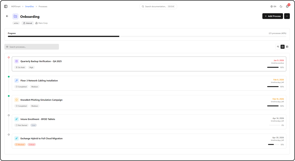 Vue timeline du groupe